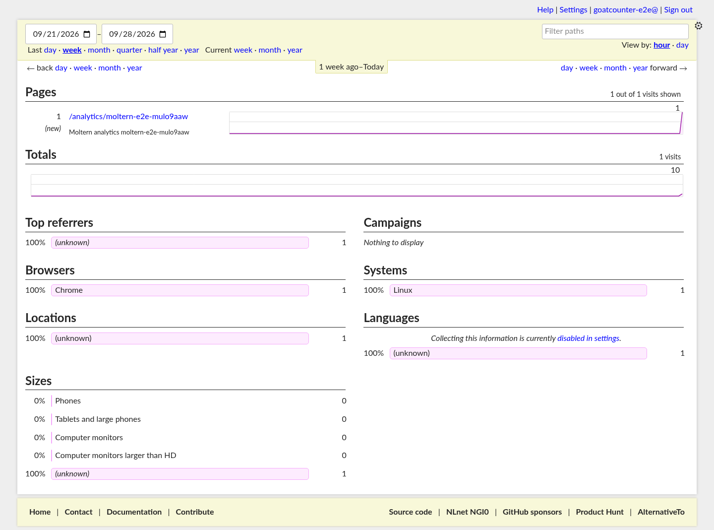 GoatCounter dashboard showing a tracked page after a Moltern restart